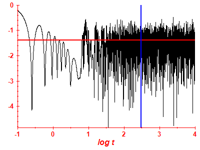 Survival probability log